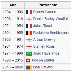 Lista de todos os presidentes da FIFA desde sua fundação