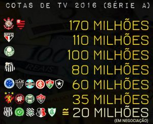 Cotas desiguais pagas pela Rede Globo aos times brasileiros. Cotas desiguais pagas pela Rede Globo aos times brasileiros.